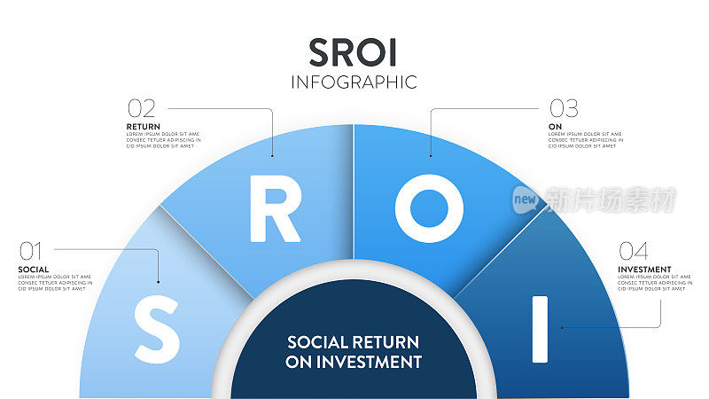 SROI或Social Return On Investment图表信息图横幅模板图标有S Social, R Return, O On和I Investment。社会、环境和经济影响的概念。向量。